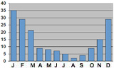 Monthly rainfall in Denpasar, Bali