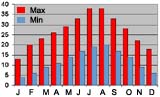 Average monthly temperatures (min & max) Marrakech, Morocco