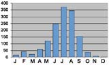 Monthly rainfall in mm Kathmandu, Nepal