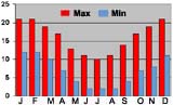 Average monthly temperatures (min & max) Christchurch, New Zealand