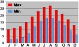 Average monthly temperatures (min & max) Samsun, Turkey